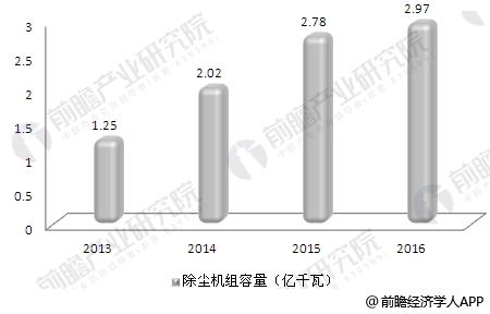 2013-2016年我國(guó)累計(jì)投運(yùn)的火電廠(chǎng)除塵機(jī)組容量