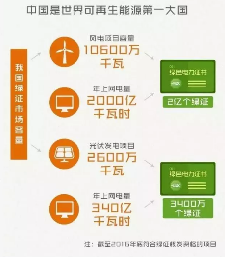 身為能源人，你懂“綠證”嗎？