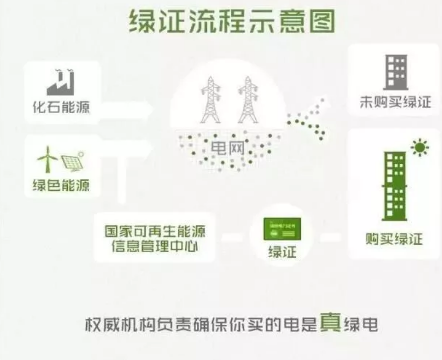 身為能源人，你懂“綠證”嗎？