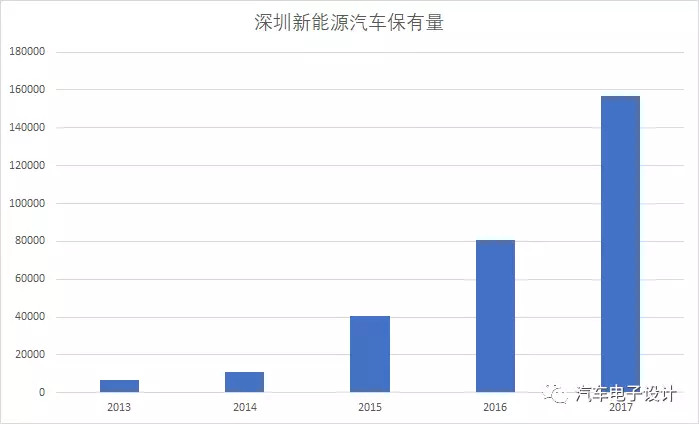 公交電動(dòng)化，深圳的新能源汽車(chē)推廣情況分析