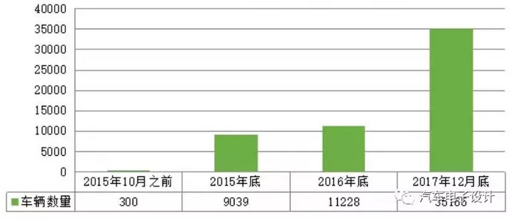 公交電動(dòng)化，深圳的新能源汽車(chē)推廣情況分析