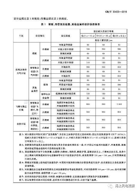 風(fēng)電設(shè)計(jì)、防腐技術(shù)、運(yùn)行維護(hù)......這3個(gè)現(xiàn)行海上風(fēng)電國(guó)標(biāo)你都了解嗎？