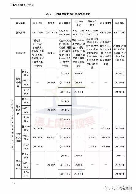 風(fēng)電設(shè)計(jì)、防腐技術(shù)、運(yùn)行維護(hù)......這3個(gè)現(xiàn)行海上風(fēng)電國(guó)標(biāo)你都了解嗎？