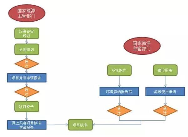干貨丨“海風”怎么吹？—海上風電項目前期工作流程