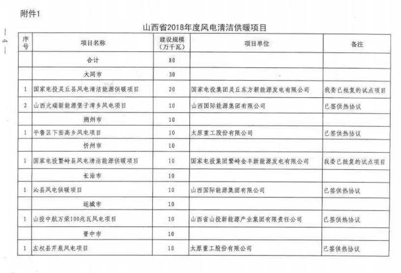 96個項(xiàng)目！山西省正式印發(fā)2018年度風(fēng)電開發(fā)建設(shè)方案