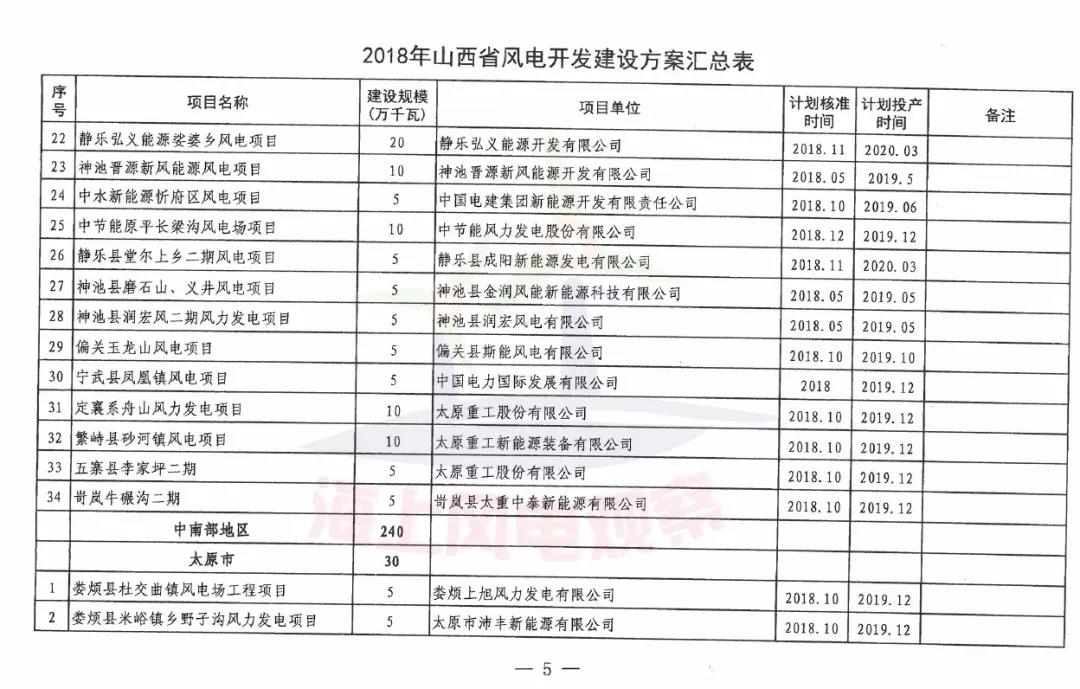 96個項(xiàng)目！山西省正式印發(fā)2018年度風(fēng)電開發(fā)建設(shè)方案