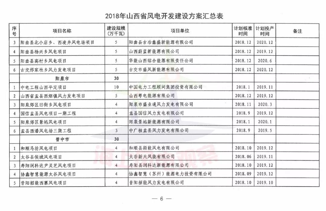 96個項(xiàng)目！山西省正式印發(fā)2018年度風(fēng)電開發(fā)建設(shè)方案