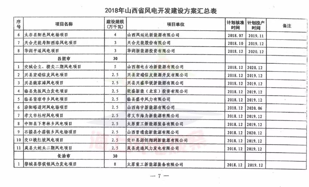 96個項(xiàng)目！山西省正式印發(fā)2018年度風(fēng)電開發(fā)建設(shè)方案