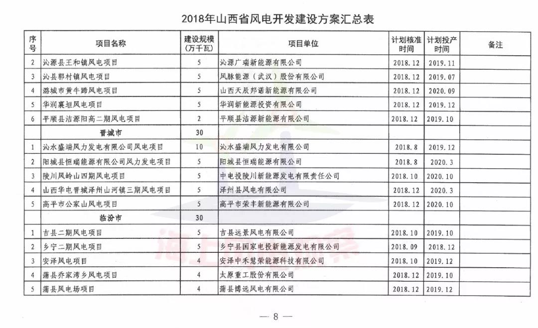 96個項(xiàng)目！山西省正式印發(fā)2018年度風(fēng)電開發(fā)建設(shè)方案