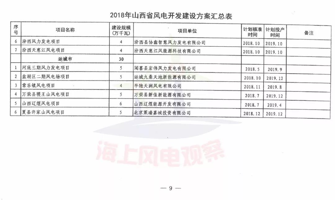 96個項(xiàng)目！山西省正式印發(fā)2018年度風(fēng)電開發(fā)建設(shè)方案