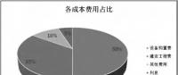 透過風(fēng)機(jī)、海纜、升壓站安裝......看海上風(fēng)電成本構(gòu)成和價(jià)格趨勢