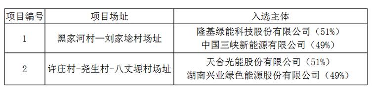 上饒、銅川、長治光伏發(fā)電技術(shù)領(lǐng)跑基地入選企業(yè)名單