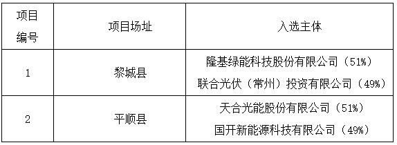 上饒、銅川、長治光伏發(fā)電技術(shù)領(lǐng)跑基地入選企業(yè)名單