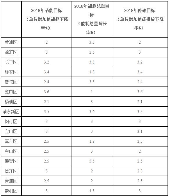 上海：2018年風(fēng)電項(xiàng)目開工建設(shè)10萬(wàn)千瓦