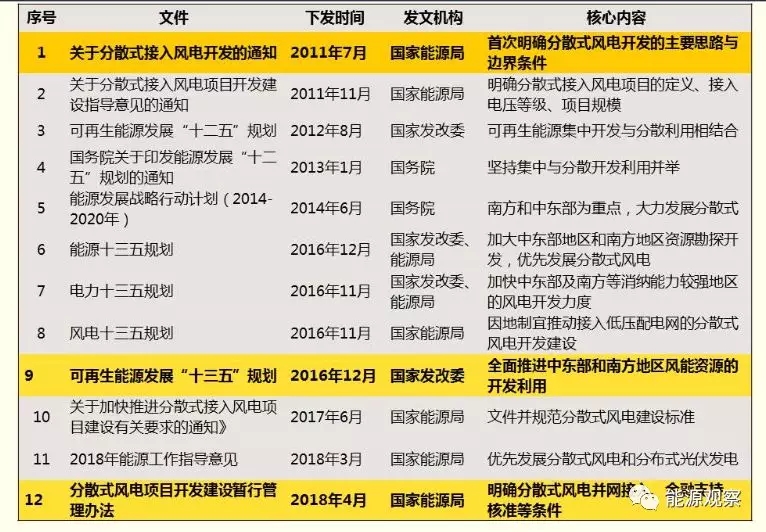 一文看懂分散式風(fēng)電的緣起、政策紅利、經(jīng)濟性測算