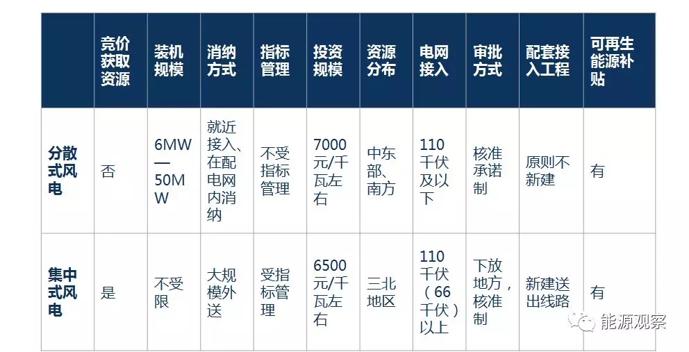 一文看懂分散式風(fēng)電的緣起、政策紅利、經(jīng)濟性測算