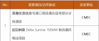 中國電建、中國能建、葛洲壩等承包商近期簽約了哪些海外項(xiàng)目/合作協(xié)議？