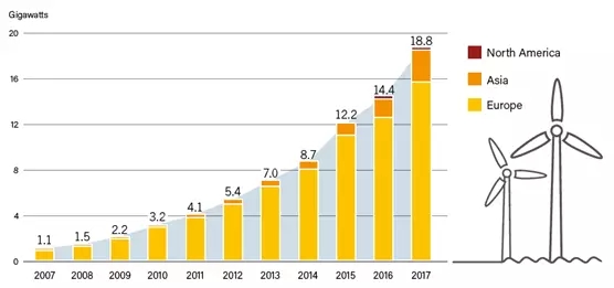 2017年！海上風電行業(yè)令人驚嘆的一年