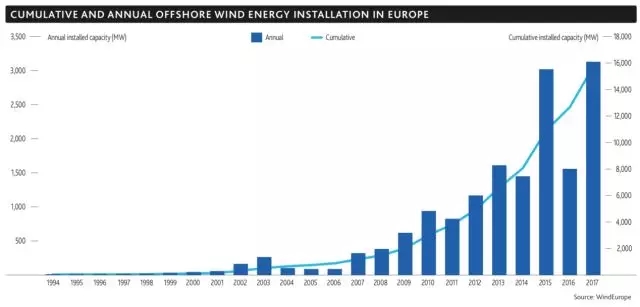2017年！海上風電行業(yè)令人驚嘆的一年