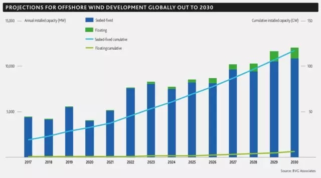 2017年！海上風電行業(yè)令人驚嘆的一年