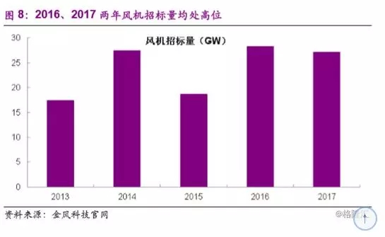 分散式風(fēng)電市場(chǎng)爆發(fā)在即 民營資本活躍跡象顯現(xiàn)