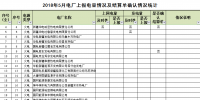 新疆2018年5月497家發(fā)電企業(yè)上報電量情況及結(jié)算單確認情況的通報 （附詳單）