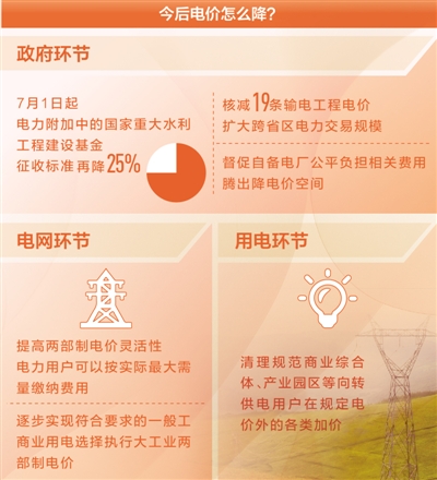 降電價，還有哪些空間（聚焦高質(zhì)量發(fā)展·降低企業(yè)用能成本④）