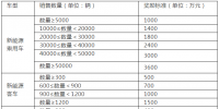 江西對新能源車企和“<font color=