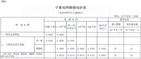 寧夏再降電價！工商業(yè)電價下調(diào)5.12分/千瓦時