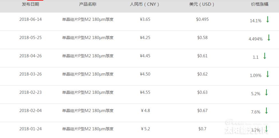 【重磅】單晶迎半年來(lái)最大跌幅 隆基打響“531”之后價(jià)格戰(zhàn)第一槍？