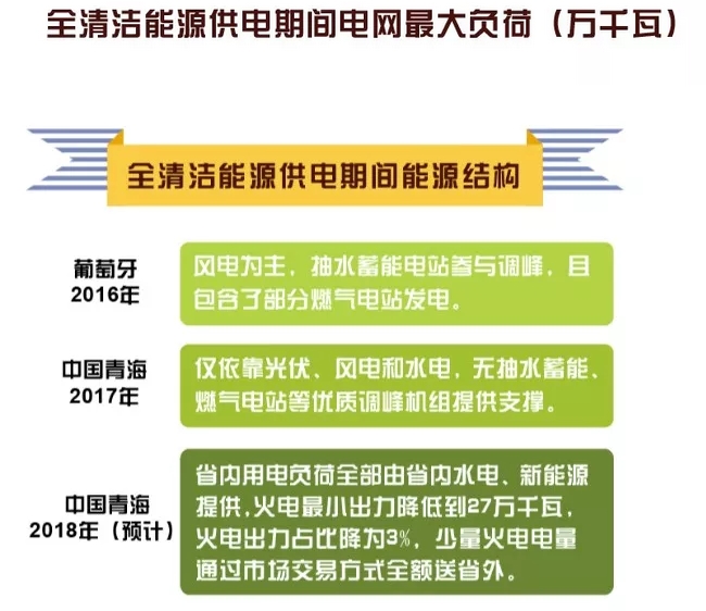 世界罕見｜剛剛 這個(gè)省不用火電了！
