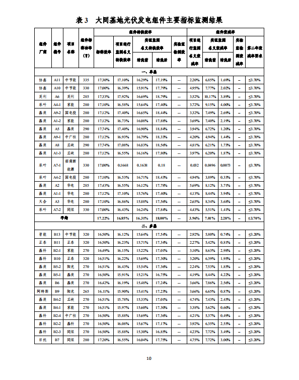 大同一期光伏發(fā)電應(yīng)用領(lǐng)跑基地運(yùn)行監(jiān)測月報(bào)（2018年5月）