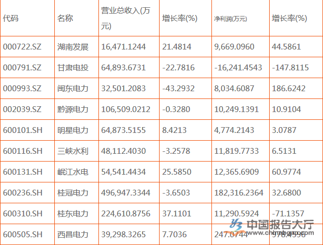 水電上市公司有幾家？哪幾家排名前十？