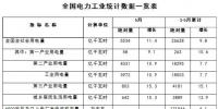 能源局:1-5月新增<font color=