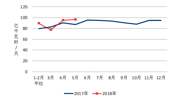 中電聯(lián)：1-5月風(fēng)電發(fā)電量1674億千瓦時、平均利用1001小時、完成投資132億元...（附數(shù)據(jù)）