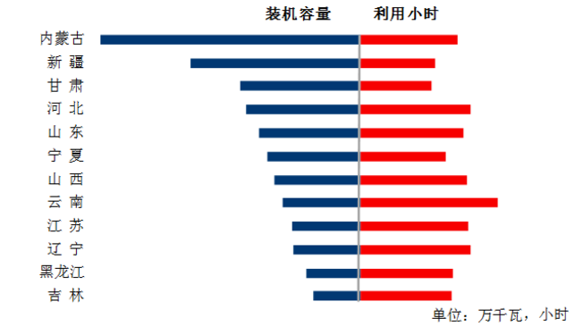 中電聯(lián)：1-5月風(fēng)電發(fā)電量1674億千瓦時、平均利用1001小時、完成投資132億元...（附數(shù)據(jù)）