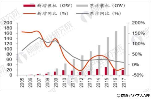 風(fēng)電行業(yè)發(fā)展趨勢(shì)分析 棄風(fēng)率下降改善裝機(jī)盈利