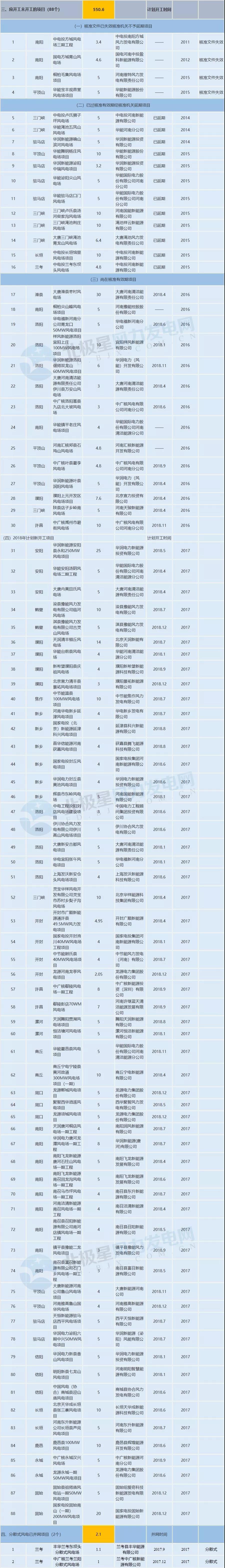 收藏！河南省194個風電項目建設進度情況一覽