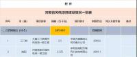 收藏！河南省194個(gè)風(fēng)電項(xiàng)目建設(shè)進(jìn)度情況一覽