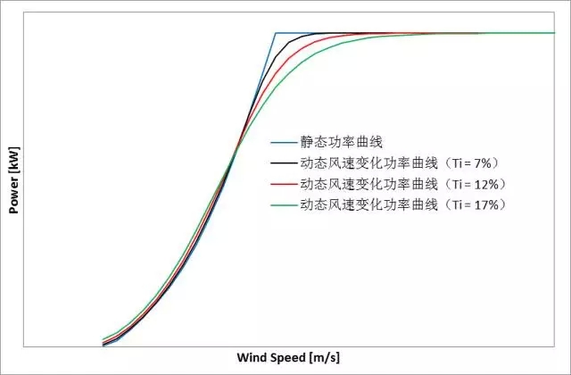 削惡魔，還看智能風(fēng)機(jī)的戰(zhàn)斗力！