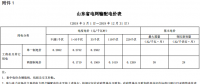 山東再降電價：單一制、兩部制電價分別降1.9分、0.34分