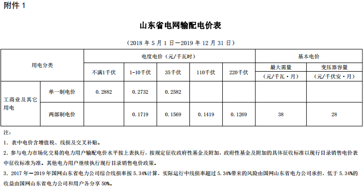 山東再降電價：單一制、兩部制電價分別降1.9分、0.34分