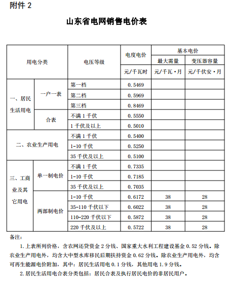 山東再降電價：單一制、兩部制電價分別降1.9分、0.34分