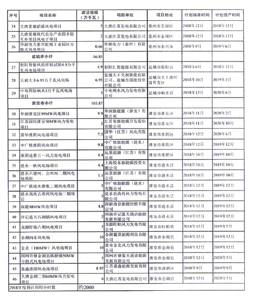 重磅！江蘇省2018年度風電開發(fā)建設方案印發(fā)：46個項目，共計258.43萬千瓦