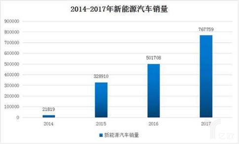 新能源汽車產業(yè)步入“后補貼時代”，行業(yè)或將迎來全面洗牌？