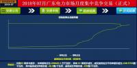 -43.35厘/千瓦時(shí)!<font color=
