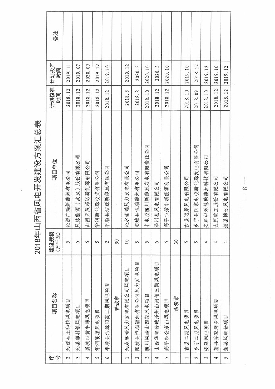 重磅！560萬(wàn)千瓦！山西省2018年度風(fēng)電開(kāi)發(fā)建設(shè)方案發(fā)布?。ǜ酵暾?xiàng)目清單）