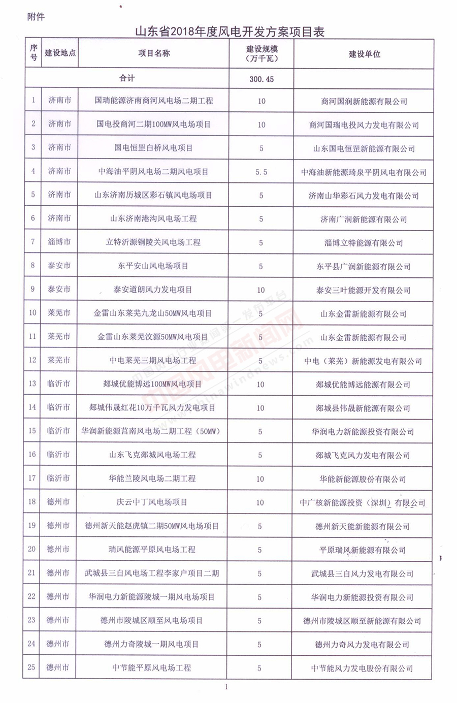 重磅！山東省2018年風(fēng)電開發(fā)建設(shè)方案公布：300.45萬千瓦！（附方案）