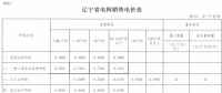 遼寧再降電價(jià)：銷售電價(jià)、輸配電價(jià)同降1.85分/千瓦時(shí)