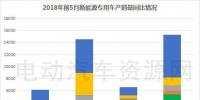 2018年前5月新能源專用車<font color=